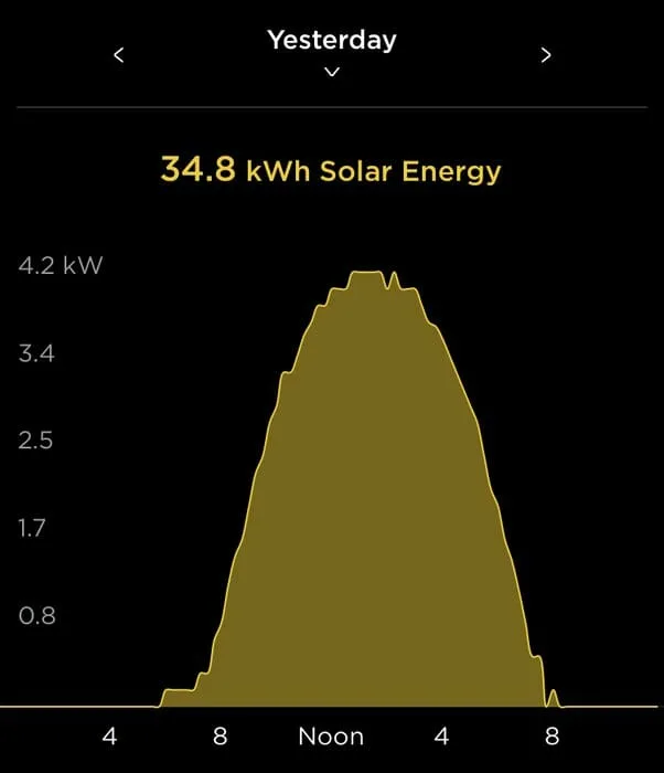 grafico produzione media giornaliera impianto fotovoltaico da 6kw